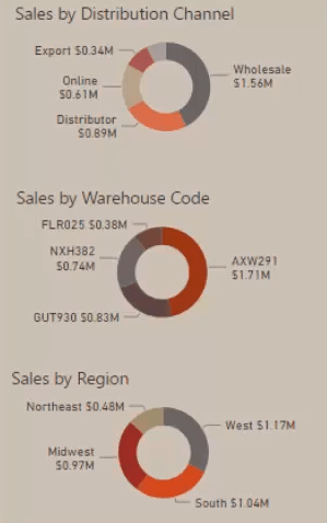 Comment créer un tableau de bord de vente de biens de consommation convaincant dans LuckyTemplates