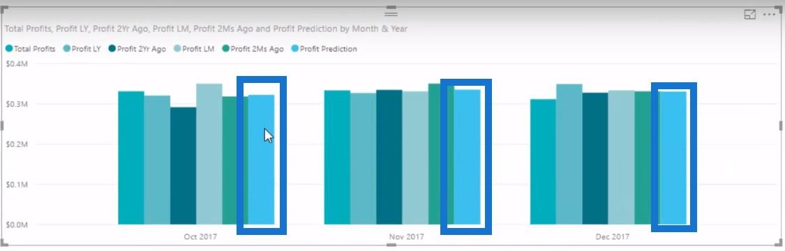 Prédire la rentabilité future dans les fonctions LuckyTemplates DAX