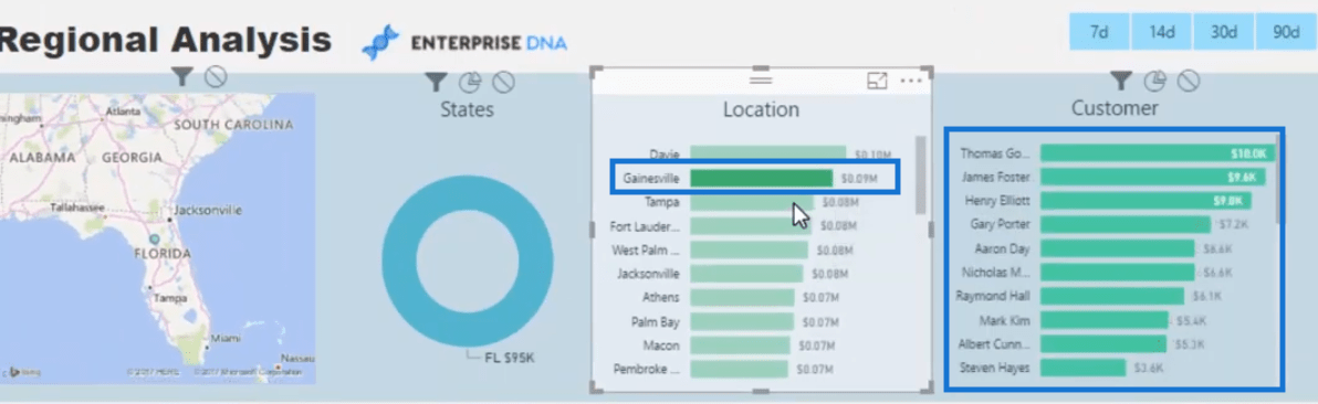 Comment contrôler les interactions de vos visuels dans LuckyTemplates