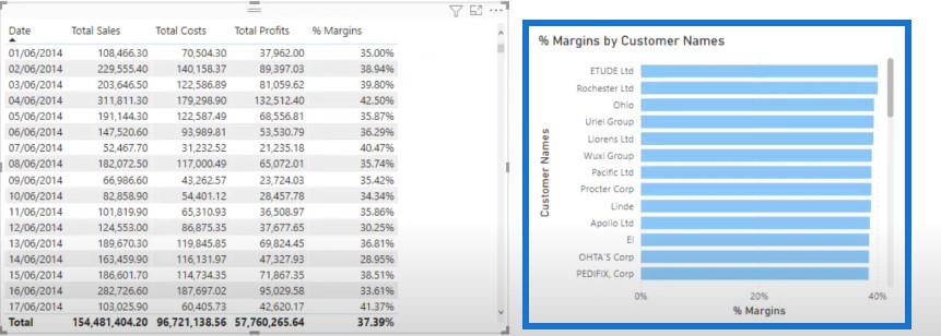 Calculer la marge en pourcentage dans LuckyTemplates à l'aide de DAX