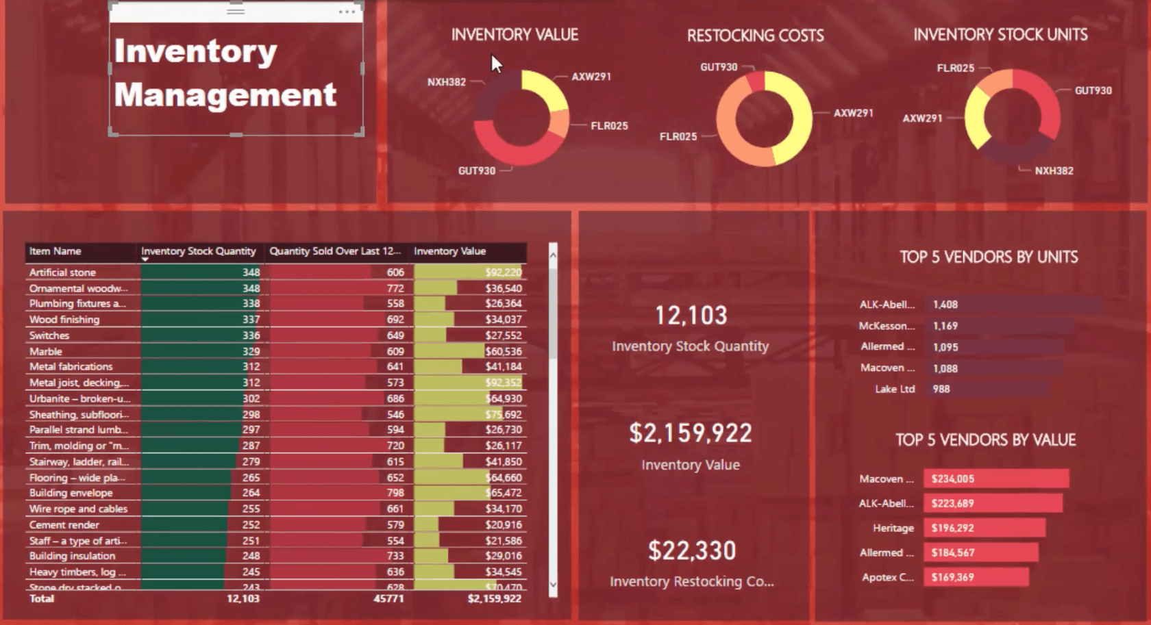 Idei de proiectare LuckyTemplates pentru tablourile de bord pentru managementul inventarului