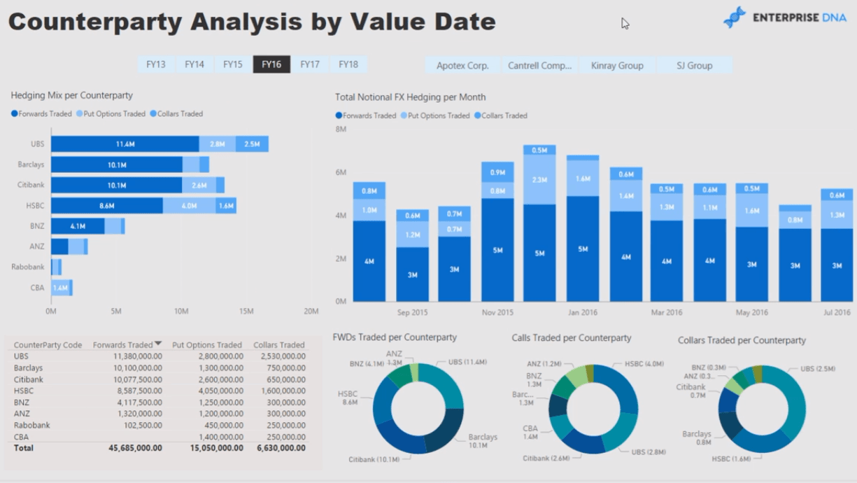 Gestion du risque de change : rapport LuckyTemplates