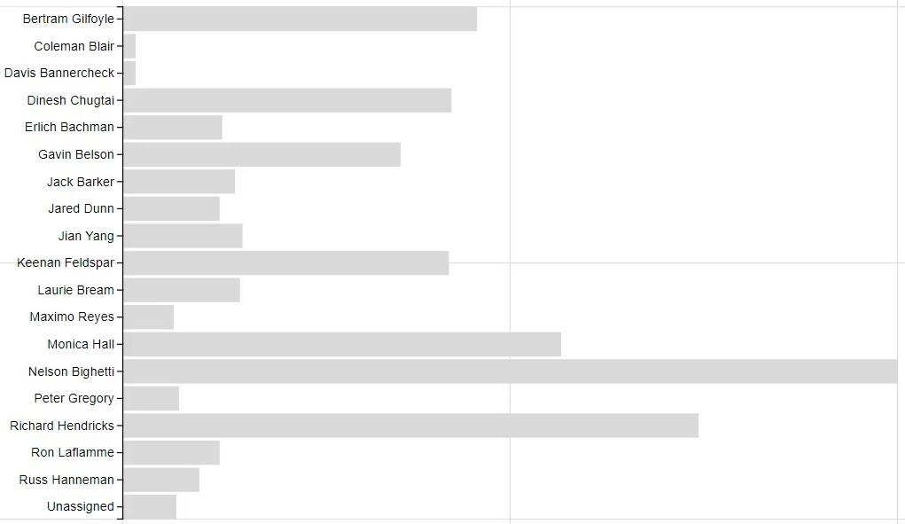 Créer une visualisation de graphique à barres avec Charticulator