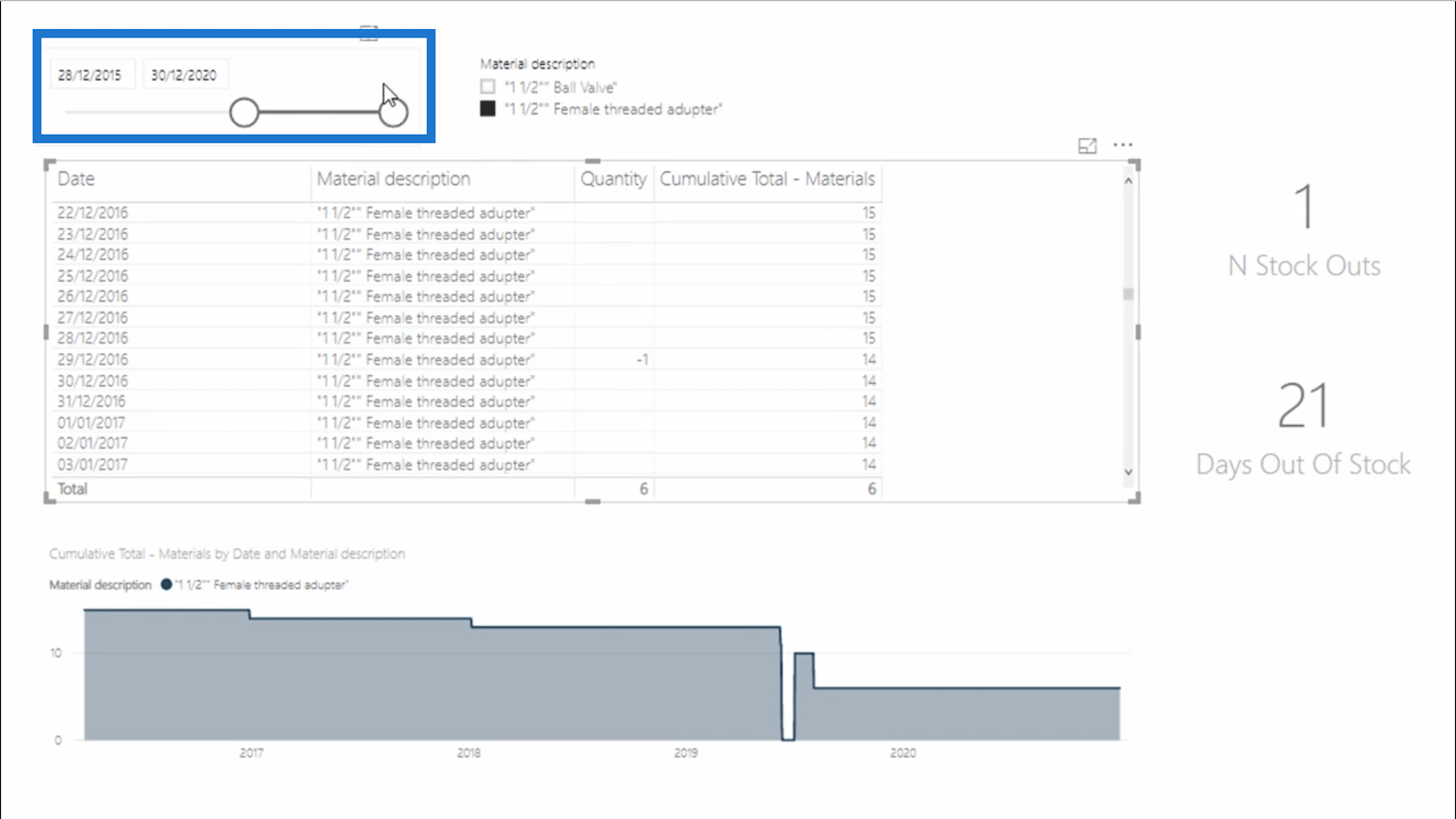 Calculer les jours sans stock – LuckyTemplates Inventory Management Insights