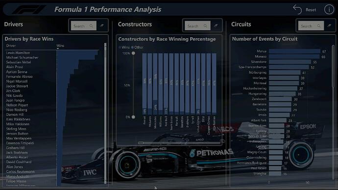 Nouveau On LuckyTemplates Showcase – Analyse de Formule 1