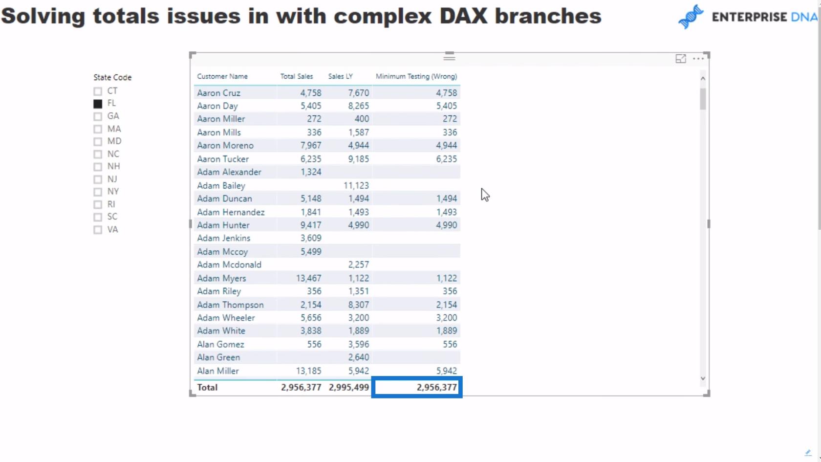 在 LuckyTemplates 中使用 DAX 度量修復不正確的總數