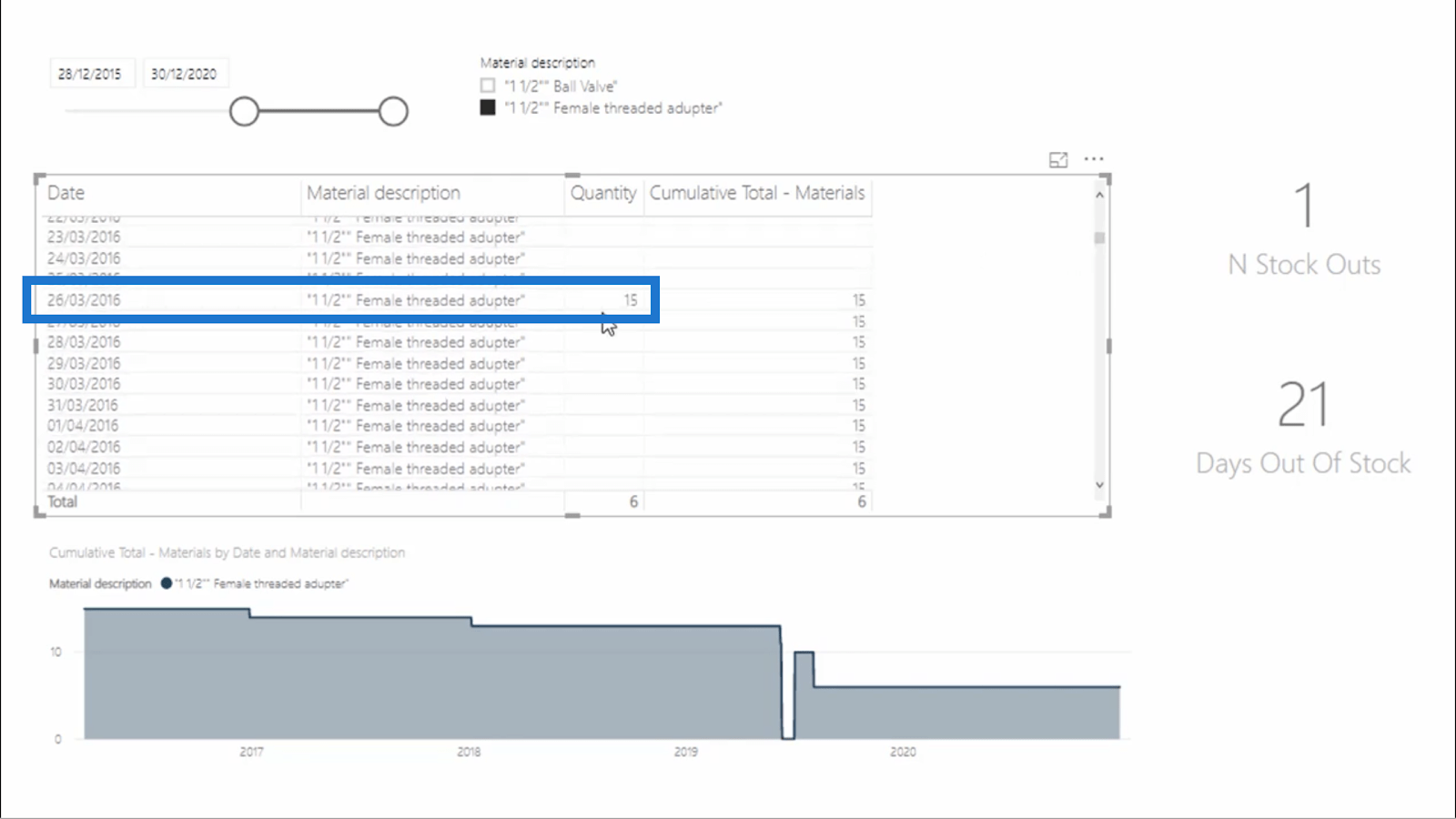 Calculer les jours sans stock – LuckyTemplates Inventory Management Insights