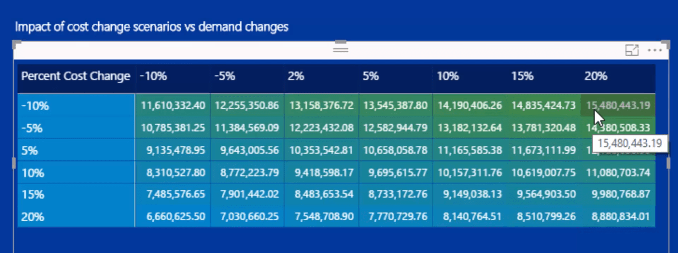 Executando análise de sensibilidade para LuckyTemplates usando DAX