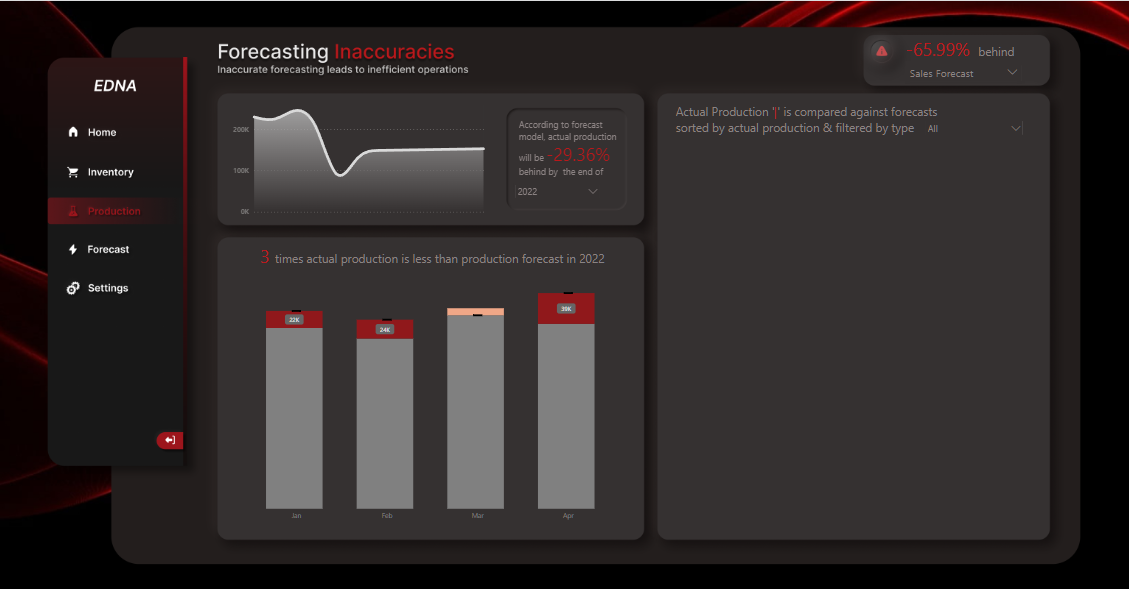 Nouvelle vitrine On LuckyTemplates – Analyse des ventes et de la production