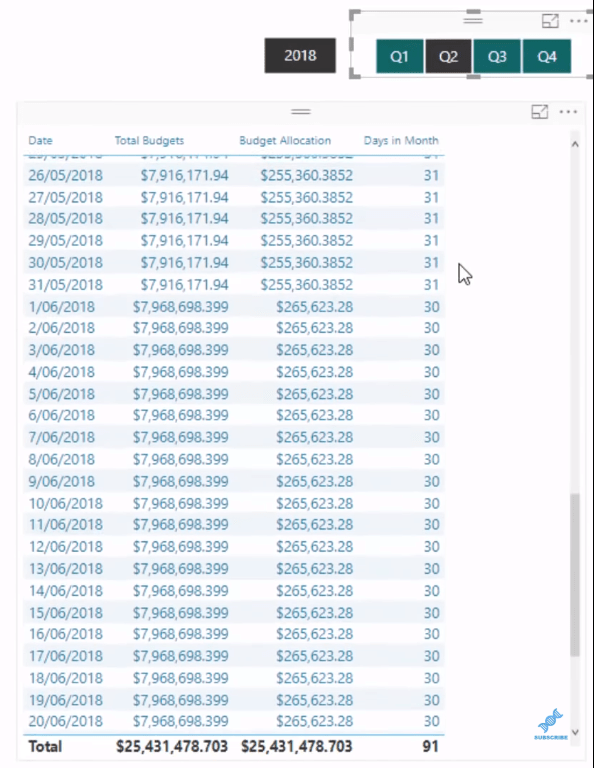 予算の割り当て:LuckyTemplates の毎日の結果にわたる月次予測