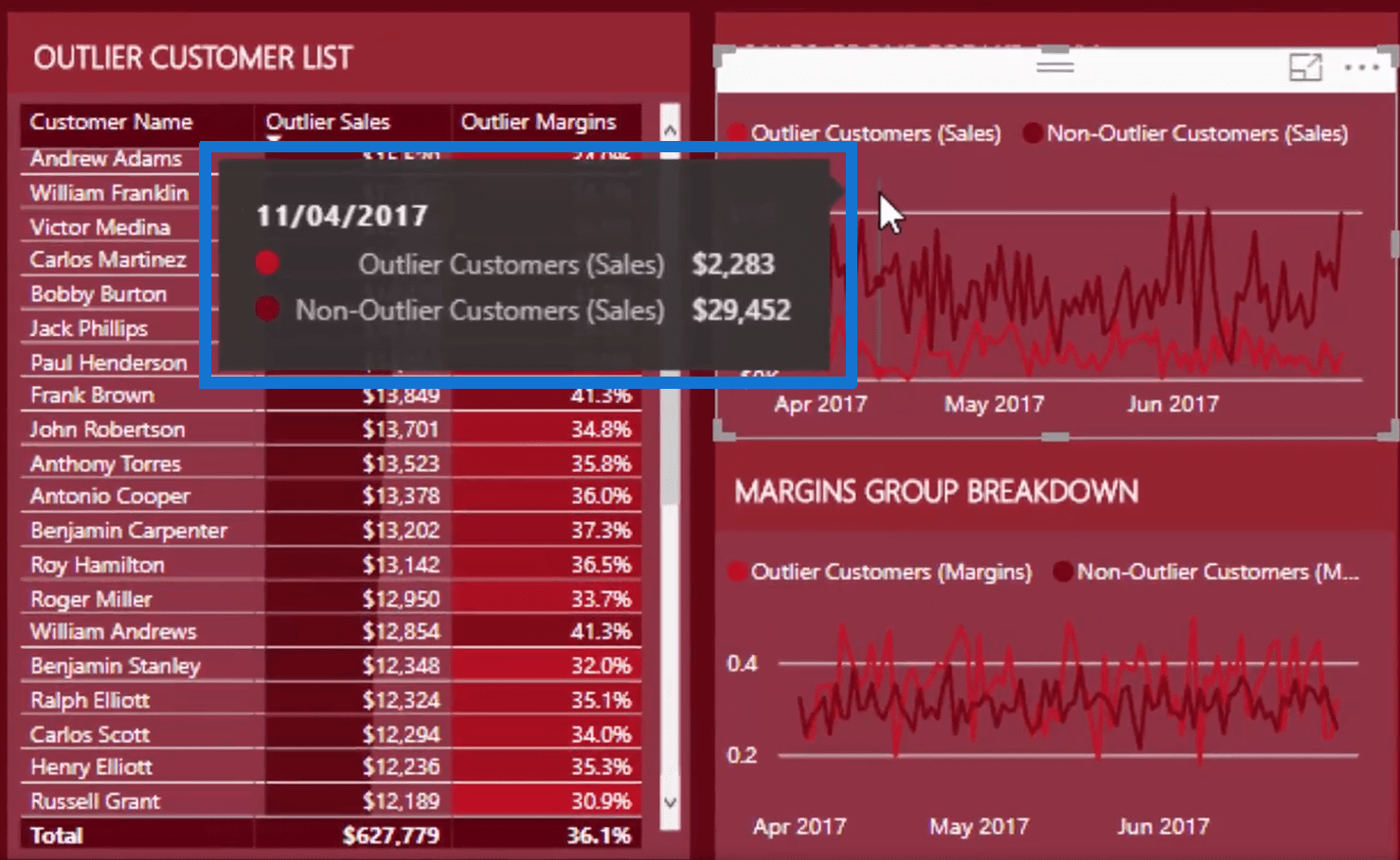 使用 DAX 在 LuckyTemplates 中識別和展示數據異常值