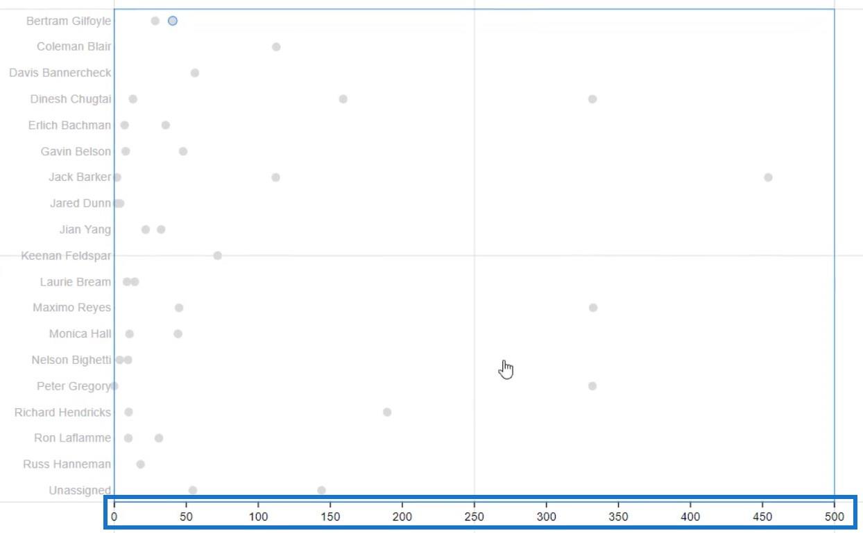 Diagramme d'haltères - Une visualisation de suivi des performances