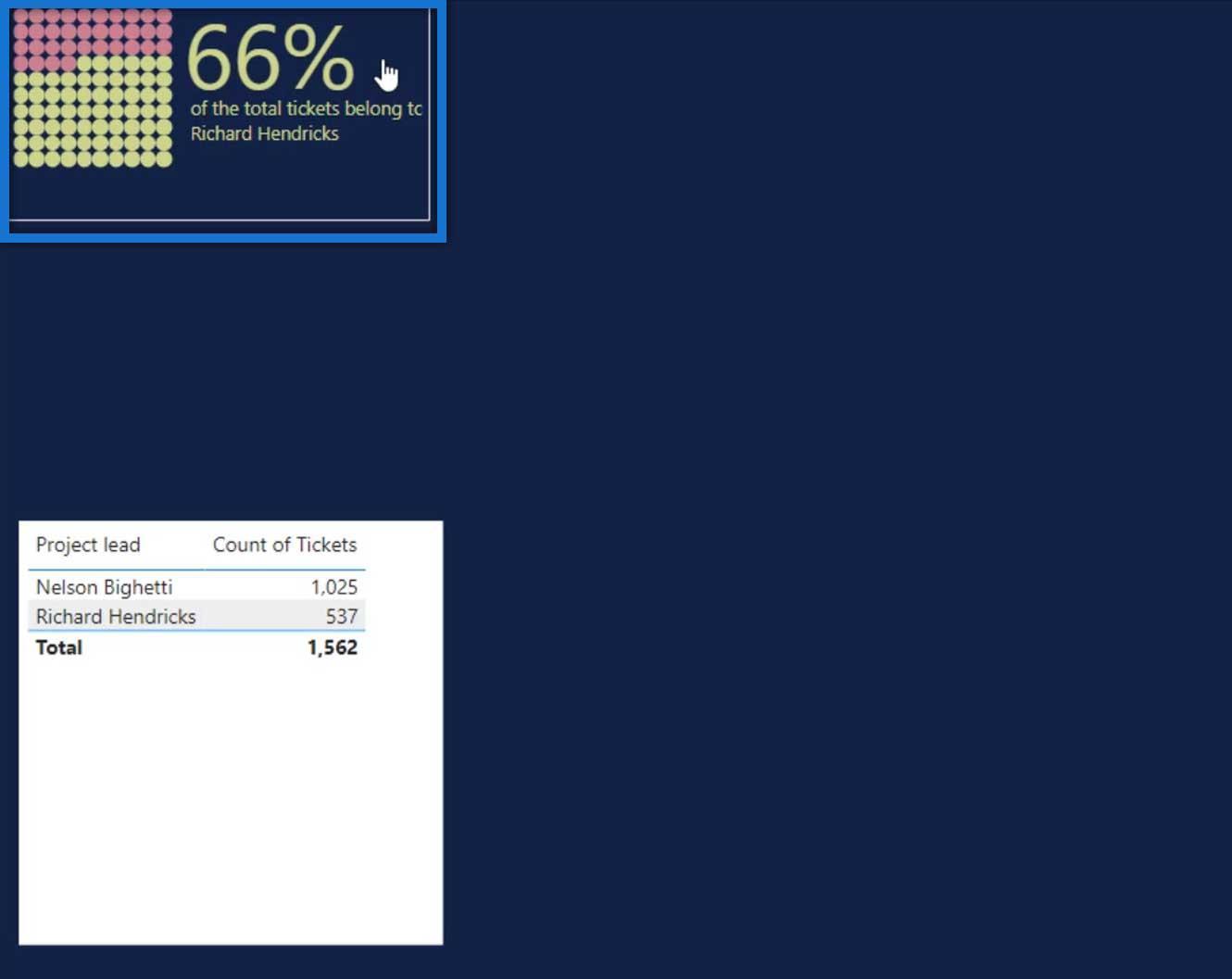 Graphiques gaufrés : visualisation personnalisée LuckyTemplates