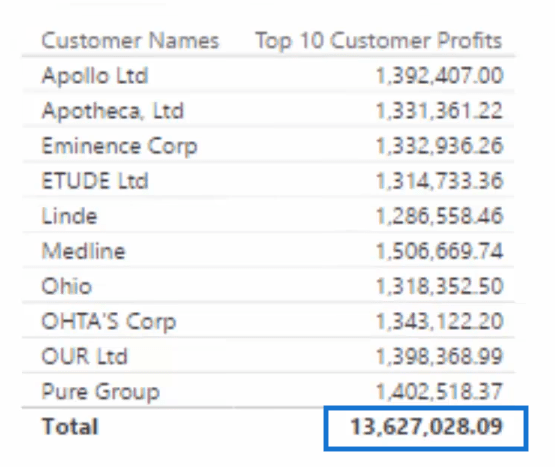 Utilisation de visuels dynamiques sur les paramètres basés sur le classement dans LuckyTemplates