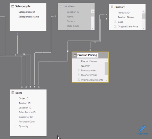 Uso de las funciones DAX de LuckyTemplates para gestionar productos cuyos precios cambian con el tiempo