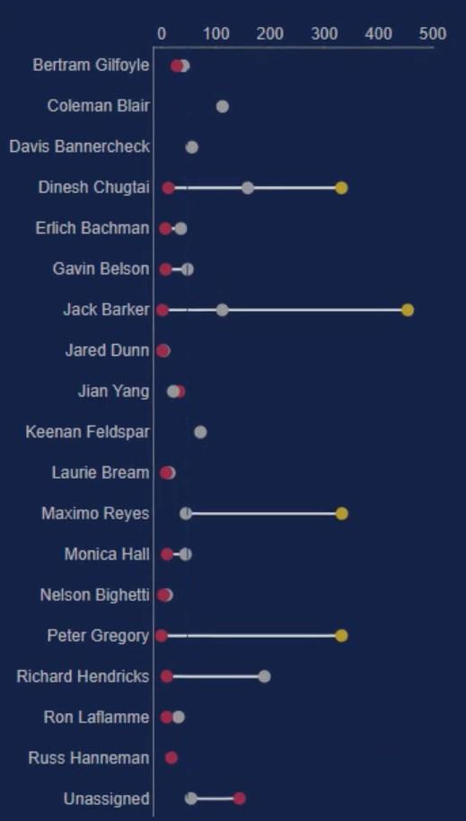 Diagramme d'haltères - Une visualisation de suivi des performances