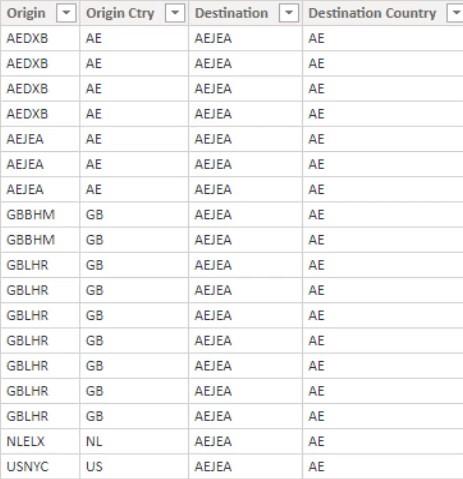 Exemple de tableau de bord LuckyTemplates utilisant des données logistiques