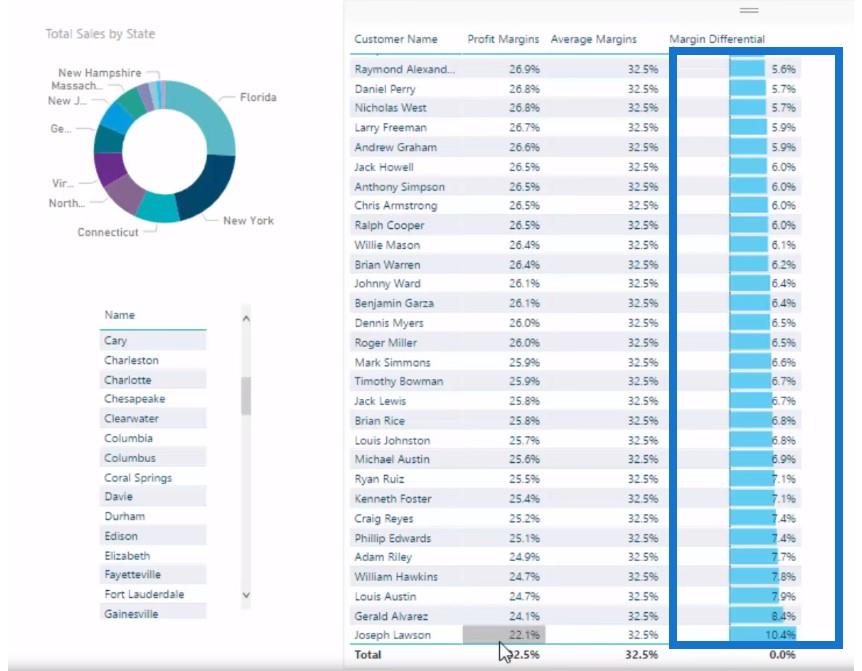 使用 LuckyTemplates Analytics 計算利潤流失