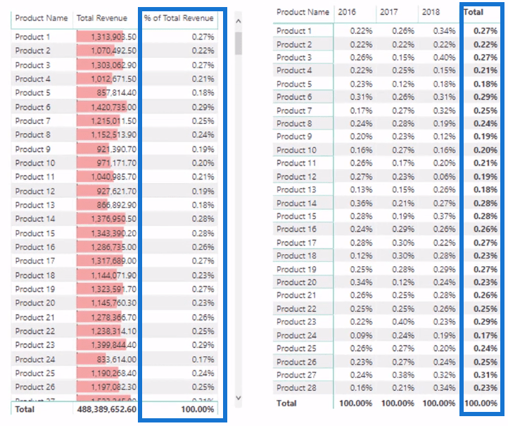 Calcul du pourcentage dynamique du changement total à l'aide de LuckyTemplates Time Intelligence