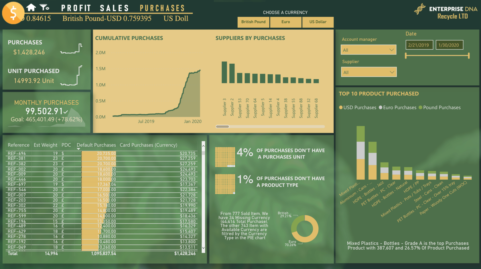 新的 On LuckyTemplates 展示 – 廢物管理