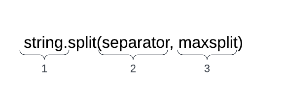 Python 字符串拆分方法：逐步解釋