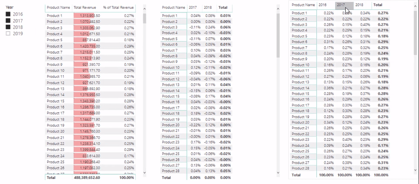 Calcul du pourcentage dynamique du changement total à l'aide de LuckyTemplates Time Intelligence