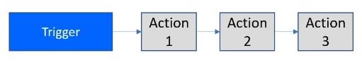 Power Automate Flow : utilisation et types expliqués