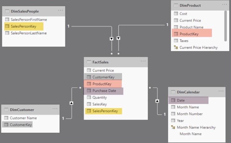 Tutoriel VertiPaq Analyzer : Relations et intégrité référentielle