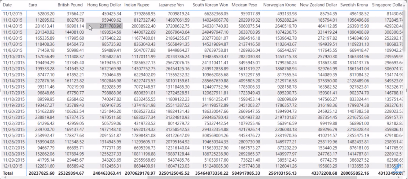 在 LuckyTemplates 中創建貨幣換算表