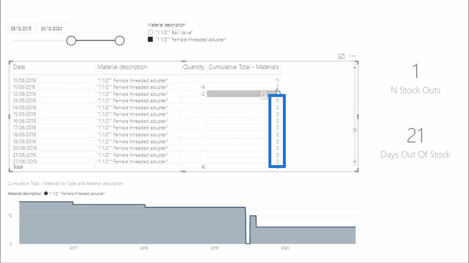 Calculer les jours sans stock – LuckyTemplates Inventory Management Insights