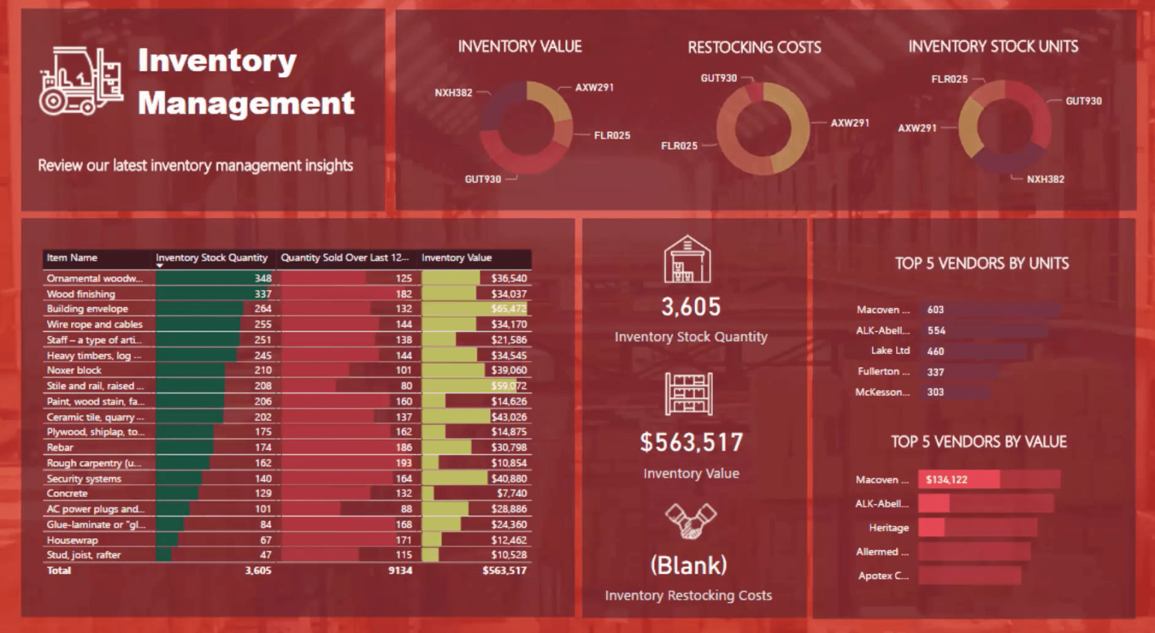 Idei de proiectare LuckyTemplates pentru tablourile de bord pentru managementul inventarului