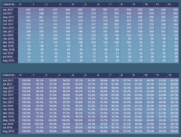 Analyse de cohorte basée sur le temps - Configuration de vos modèles de données dans LuckyTemplates