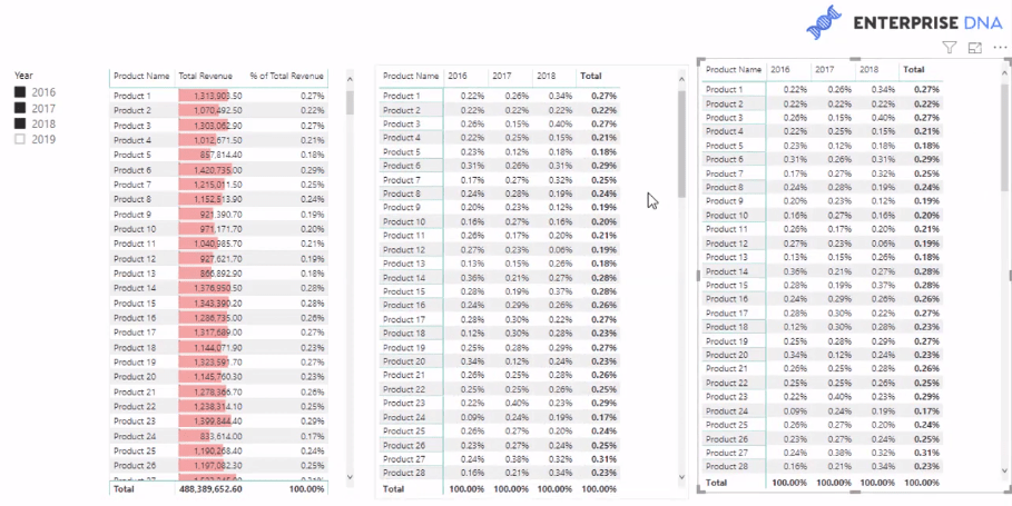 Calcul du pourcentage dynamique du changement total à l'aide de LuckyTemplates Time Intelligence