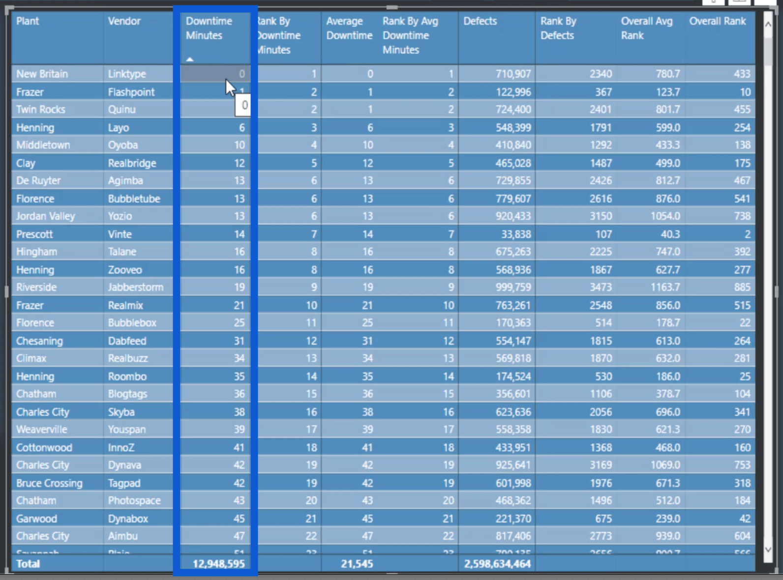 Analyse de classement dans LuckyTemplates : informations avancées à partir d'ensembles de données combinés