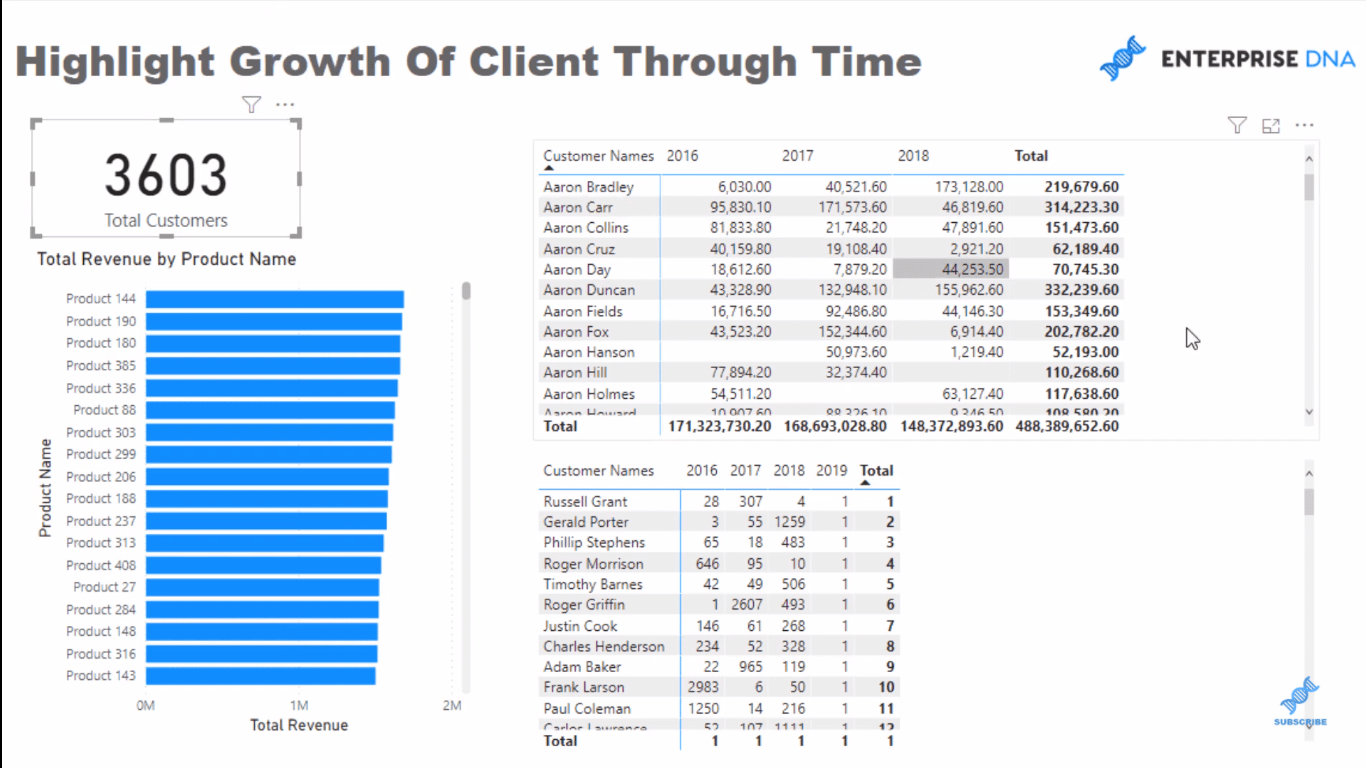 Ideas de visualización para mostrar el crecimiento del cliente a lo largo del tiempo