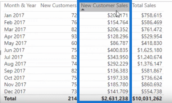 突破新客戶銷售 – Advanced LuckyTemplates Insights