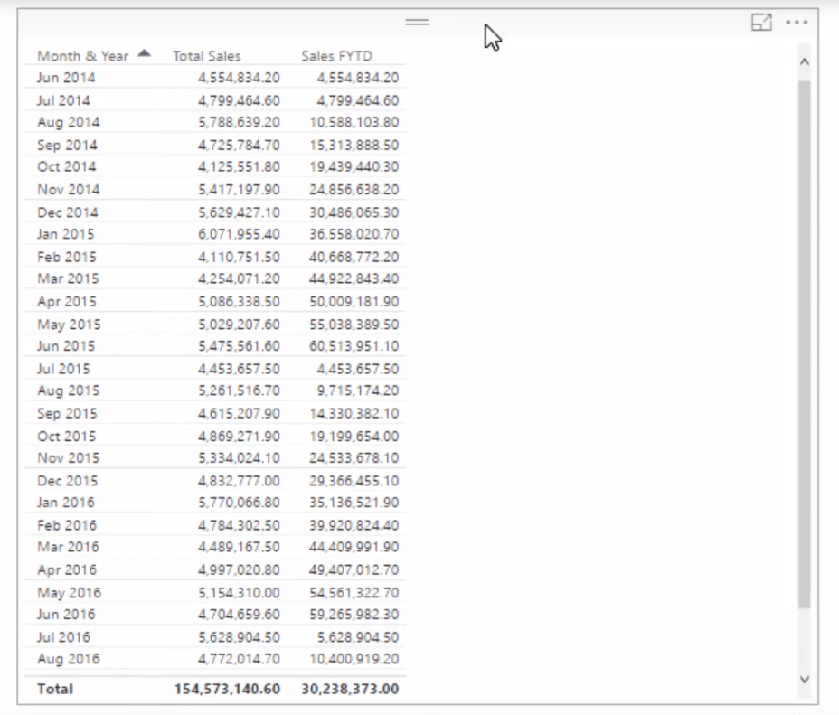 使用 DAX 在 LuckyTemplates 中計算財政年初至今 (FYTD) 銷售額