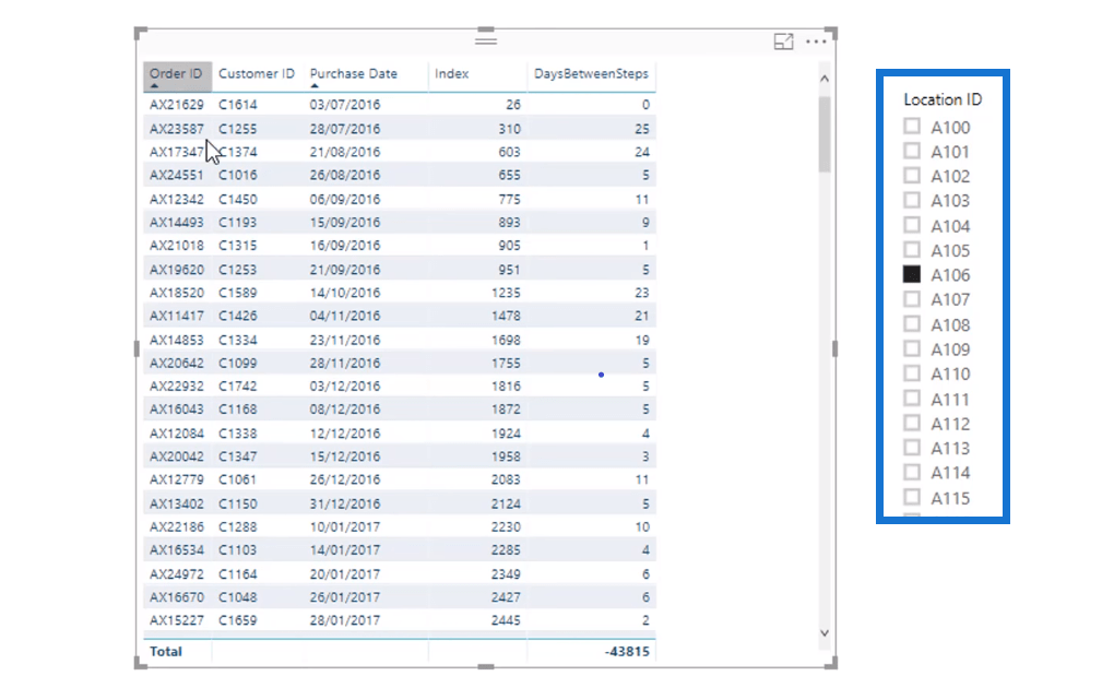 Comment calculer la différence en jours entre les achats à l'aide de DAX dans LuckyTemplates