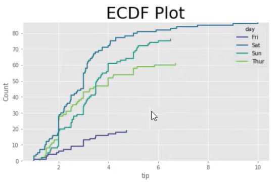 Comment utiliser les tracés ECDF en Python et LuckyTemplates