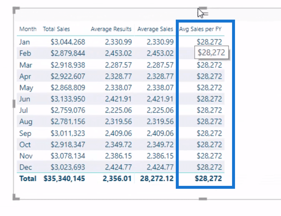 Calculs DAX : total des résultats moyens