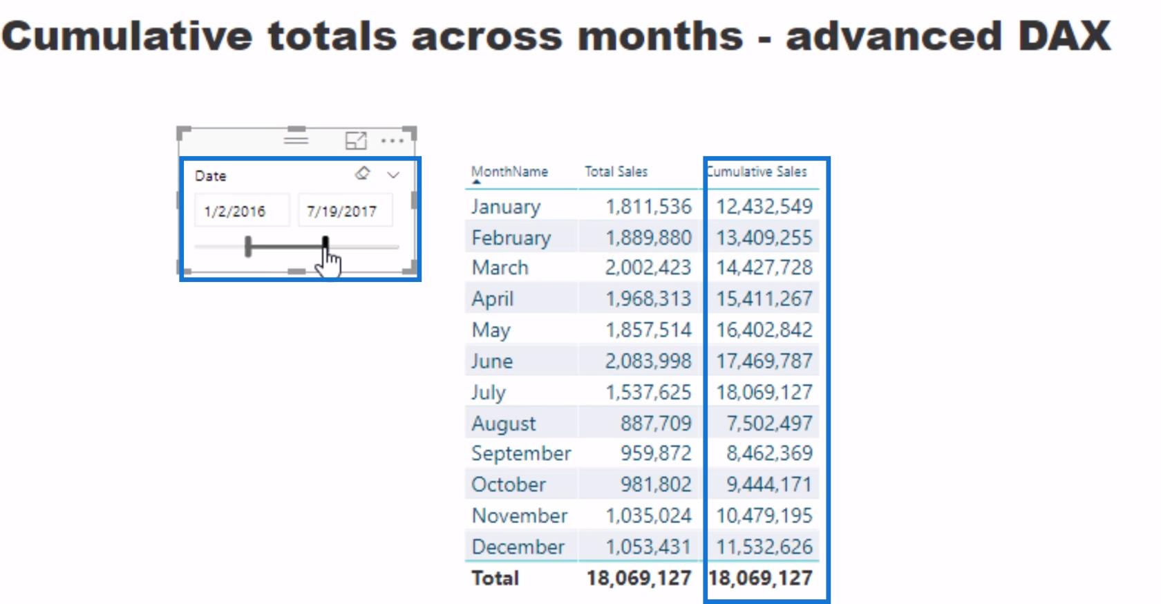 Totaux cumulés basés sur les résultats moyens mensuels dans LuckyTemplates