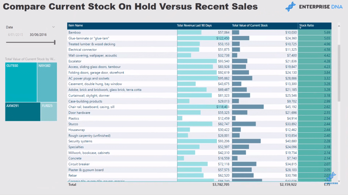 Aperçu de la gestion des stocks avec LuckyTemplates : Comparer les stocks aux ventes