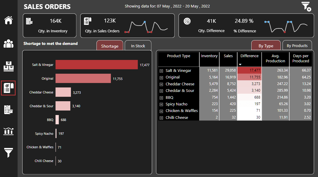 Nouvelle vitrine On LuckyTemplates – Analyse des ventes et de la production