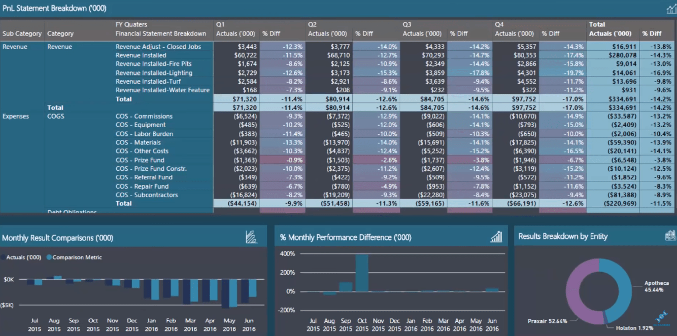 Comment créer des relevés de profits et pertes (P&L) dans LuckyTemplates