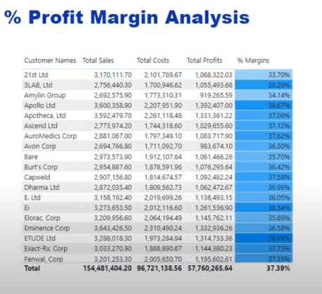 Calculer la marge en pourcentage dans LuckyTemplates à l'aide de DAX