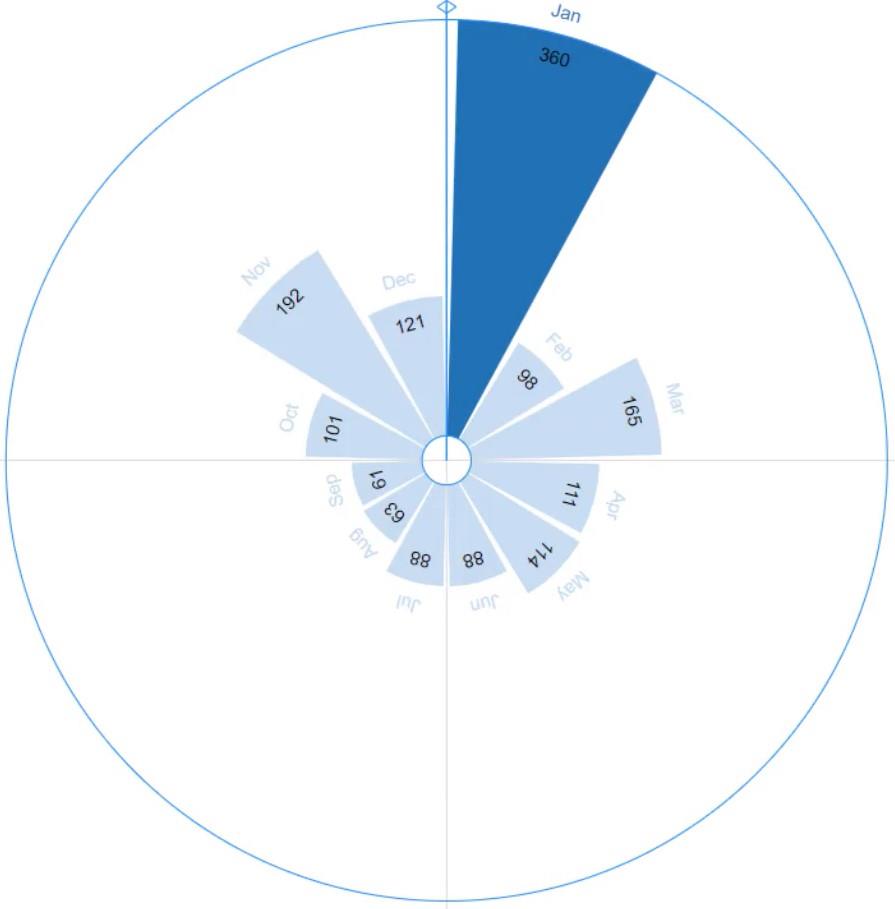 Rose Chart: Crie um gráfico circular usando o Chararticulator