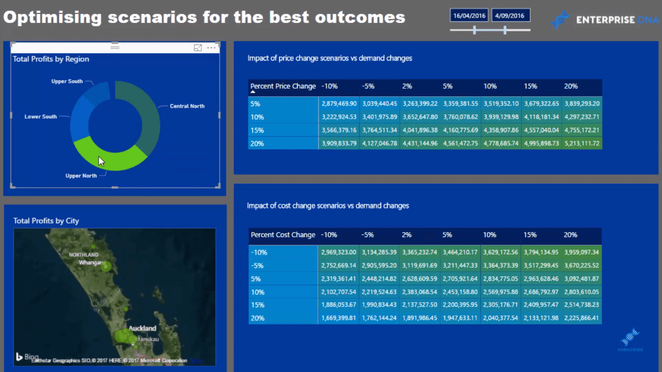 Running Sensitivity Analysis For LuckyTemplates Using DAX