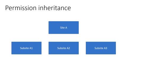 Héritage des autorisations de site SharePoint