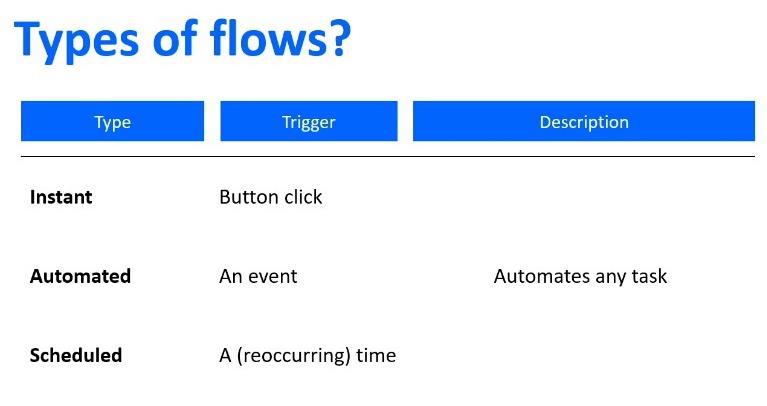 Power Automate Flow : utilisation et types expliqués