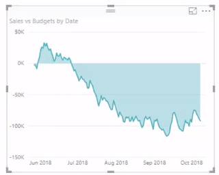 Aperçu des ventes par rapport aux budgets - Formule d'allocation budgétaire étendue